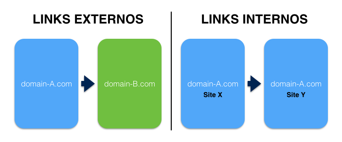 Tipos de enlaces internos HTML y su utilidad